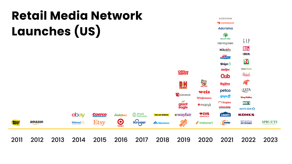 Timeline showcasing the launch years of various retail media networks in the US from 2011 to 2023, including major retailers like Amazon, eBay, Target, and Walmart.