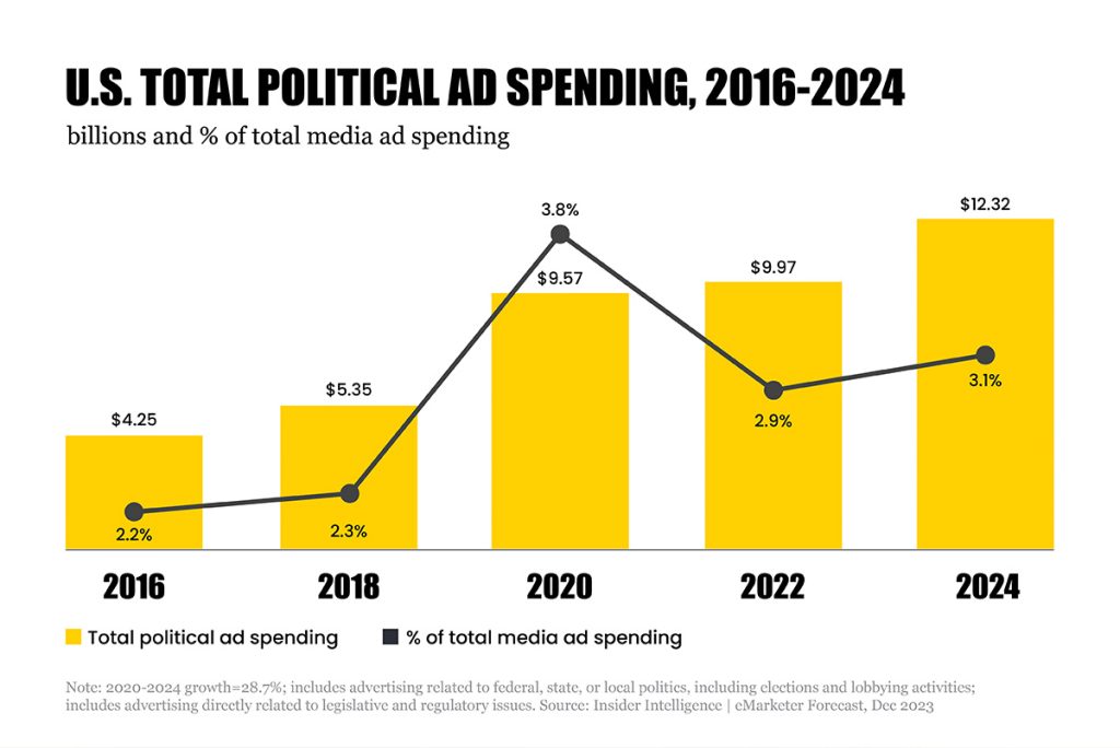 A bar and line graph displays U.S. political advertising spending from 2016 to 2024 (projected), with bars indicating billions spent and a line representing the percentage of total media ad spending. Key data includes $9.57B (3.8%) in 2020, $7.32B (2.9%) in 2022, and a projected $12.