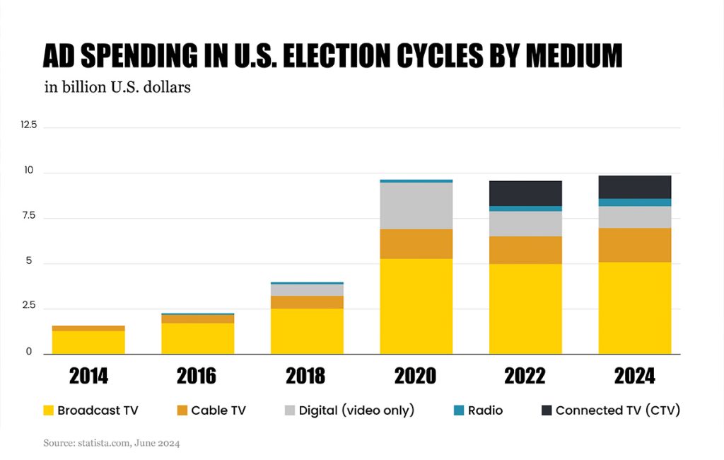 Bar chart showing political advertising spending in U.S. election cycles by medium from 2014 to 2024. Categories include Broadcast TV, Cable TV, Digital (video only), Radio, and Connected TV (CTV). Spending peaks in 2020 for most categories, rising again in 2024. Source: statista.com, June 2024.

