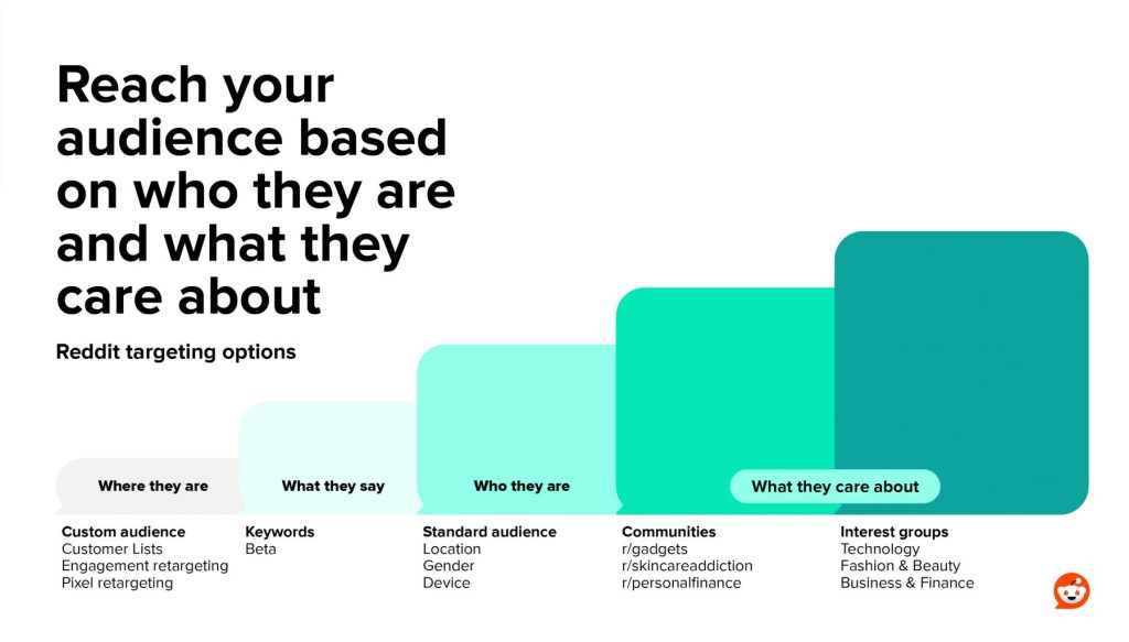 Infographic illustrating Reddit targeting options with text: "Reach your audience based on who they are and what they care about." Sections include Custom audience, Keywords, Standard audience, Communities, Interest groups, each shown with expanding boxes—ideal for Pro Marketing in the Future.