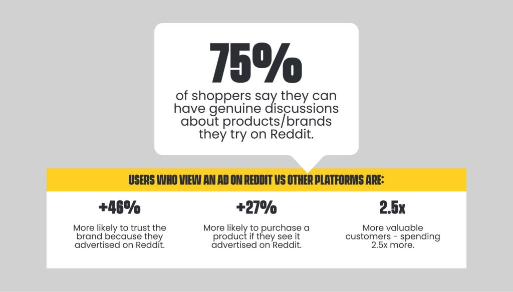 Infographic detailing Reddit's impact on shopping: With Reddit leading the charge into the future of pro marketing, 75% of shoppers find genuine discussions about brands here. Users viewing ads on Reddit are 46% more trusting, 27% more likely to purchase, and spend 2.5 times more than on other platforms.